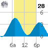 Canaveral Harbor Entrance tide chart for Thursday, January 28, 2021