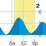 Canaveral Harbor Entrance tide chart for Saturday, January 2, 2021