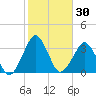 Canaveral Harbor Entrance tide chart for Saturday, January 30, 2021