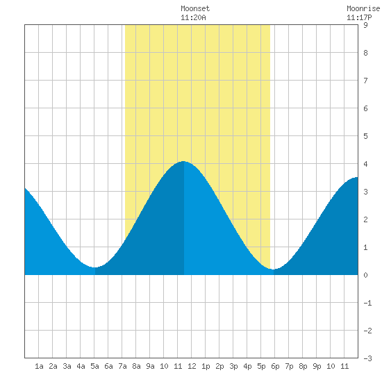 Canaveral Harbor Entrance tide chart for Monday, January 4, 2021