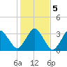 Canaveral Harbor Entrance tide chart for Tuesday, January 5, 2021