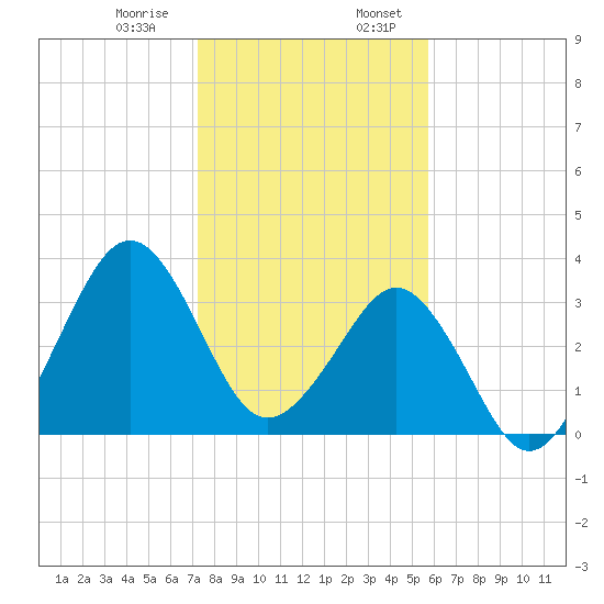 Canaveral Harbor Entrance tide chart for Saturday, January 9, 2021