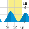 Canaveral Harbor Entrance tide chart for Saturday, February 13, 2021