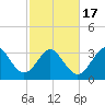 Canaveral Harbor Entrance tide chart for Wednesday, February 17, 2021