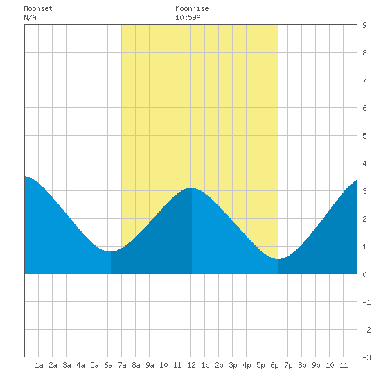 Canaveral Harbor Entrance tide chart for Thursday, February 18, 2021