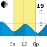 Canaveral Harbor Entrance tide chart for Friday, February 19, 2021