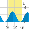 Canaveral Harbor Entrance tide chart for Monday, February 1, 2021