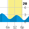 Canaveral Harbor Entrance tide chart for Saturday, February 20, 2021