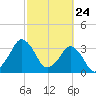Canaveral Harbor Entrance tide chart for Wednesday, February 24, 2021