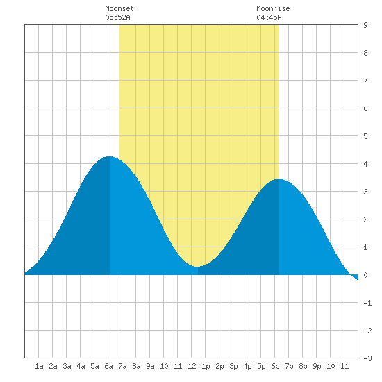 Canaveral Harbor Entrance tide chart for Thursday, February 25, 2021