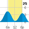 Canaveral Harbor Entrance tide chart for Thursday, February 25, 2021