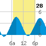 Canaveral Harbor Entrance tide chart for Sunday, February 28, 2021