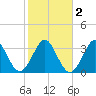 Canaveral Harbor Entrance tide chart for Tuesday, February 2, 2021