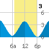 Canaveral Harbor Entrance tide chart for Wednesday, February 3, 2021