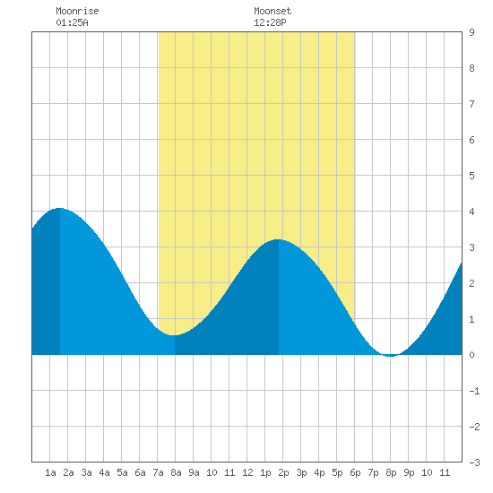 Canaveral Harbor Entrance tide chart for Friday, February 5, 2021