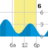 Canaveral Harbor Entrance tide chart for Saturday, February 6, 2021