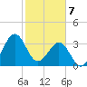 Canaveral Harbor Entrance tide chart for Sunday, February 7, 2021