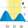 Canaveral Harbor Entrance tide chart for Monday, February 8, 2021