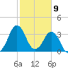 Canaveral Harbor Entrance tide chart for Tuesday, February 9, 2021