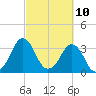Canaveral Harbor Entrance tide chart for Wednesday, March 10, 2021