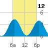 Canaveral Harbor Entrance tide chart for Friday, March 12, 2021