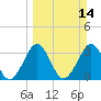 Canaveral Harbor Entrance tide chart for Sunday, March 14, 2021