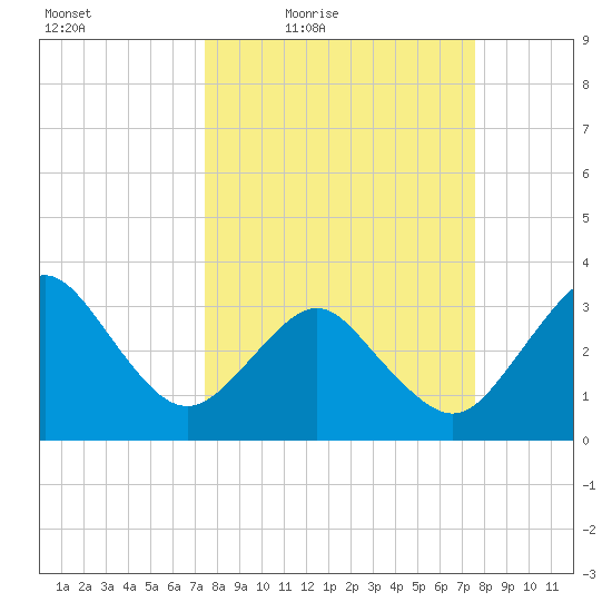 Canaveral Harbor Entrance tide chart for Friday, March 19, 2021