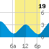 Canaveral Harbor Entrance tide chart for Friday, March 19, 2021