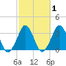 Canaveral Harbor Entrance tide chart for Monday, March 1, 2021
