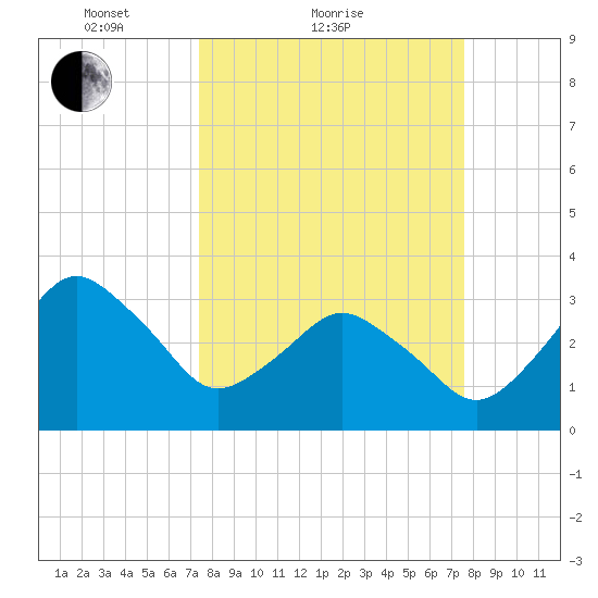 Canaveral Harbor Entrance tide chart for Sunday, March 21, 2021