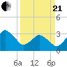 Canaveral Harbor Entrance tide chart for Sunday, March 21, 2021
