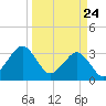 Canaveral Harbor Entrance tide chart for Wednesday, March 24, 2021