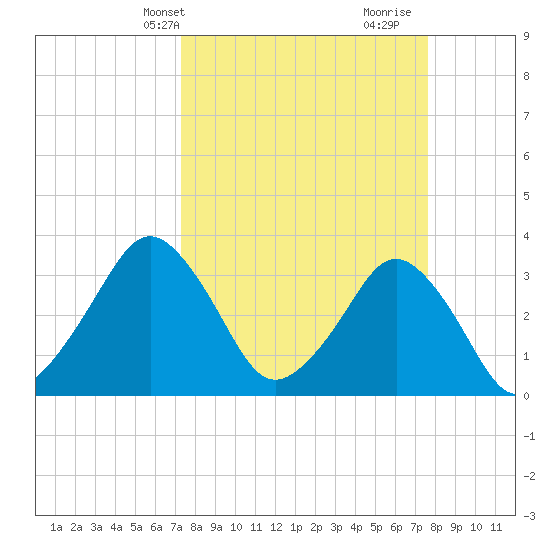 Canaveral Harbor Entrance tide chart for Thursday, March 25, 2021