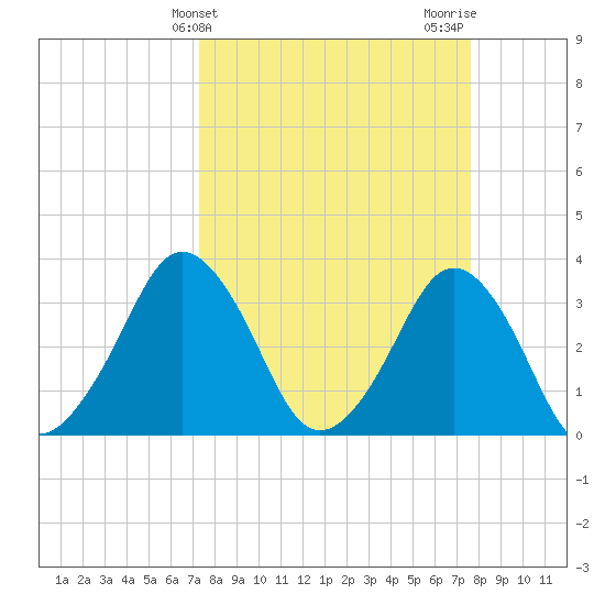 Canaveral Harbor Entrance tide chart for Friday, March 26, 2021