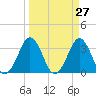 Canaveral Harbor Entrance tide chart for Saturday, March 27, 2021