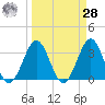 Canaveral Harbor Entrance tide chart for Sunday, March 28, 2021