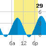 Canaveral Harbor Entrance tide chart for Monday, March 29, 2021