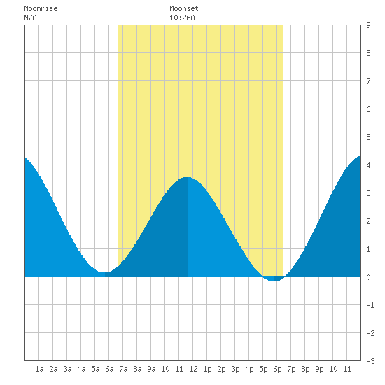 Canaveral Harbor Entrance tide chart for Thursday, March 4, 2021