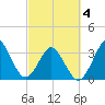 Canaveral Harbor Entrance tide chart for Thursday, March 4, 2021