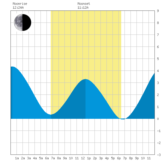Canaveral Harbor Entrance tide chart for Friday, March 5, 2021