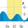 Canaveral Harbor Entrance tide chart for Sunday, March 7, 2021