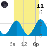 Canaveral Harbor Entrance tide chart for Sunday, April 11, 2021