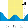 Canaveral Harbor Entrance tide chart for Sunday, April 18, 2021