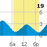 Canaveral Harbor Entrance tide chart for Monday, April 19, 2021
