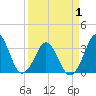 Canaveral Harbor Entrance tide chart for Thursday, April 1, 2021