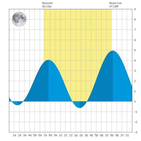 Canaveral Harbor Entrance tide chart for Monday, April 26, 2021