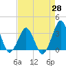 Canaveral Harbor Entrance tide chart for Wednesday, April 28, 2021