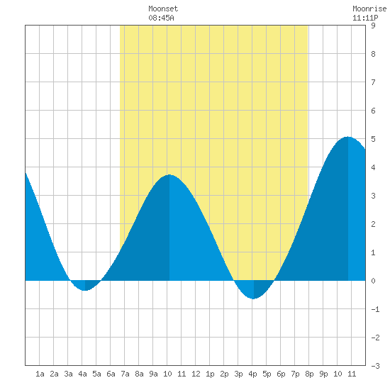 Canaveral Harbor Entrance tide chart for Thursday, April 29, 2021