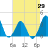 Canaveral Harbor Entrance tide chart for Thursday, April 29, 2021