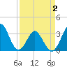 Canaveral Harbor Entrance tide chart for Friday, April 2, 2021